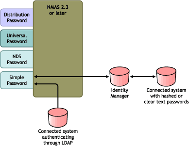 Beschreibung: Diagramm: Hash-Kodierung beim einfachen Passwort