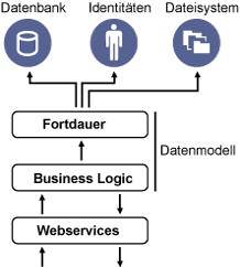 Dreistufige Architektur von ZENworks 11