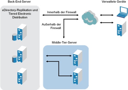 Architektur von Novell ZENworks Desktop Management