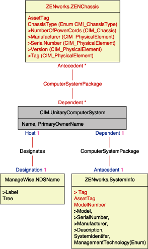 Schema für Gehäuse und Systeminformationen