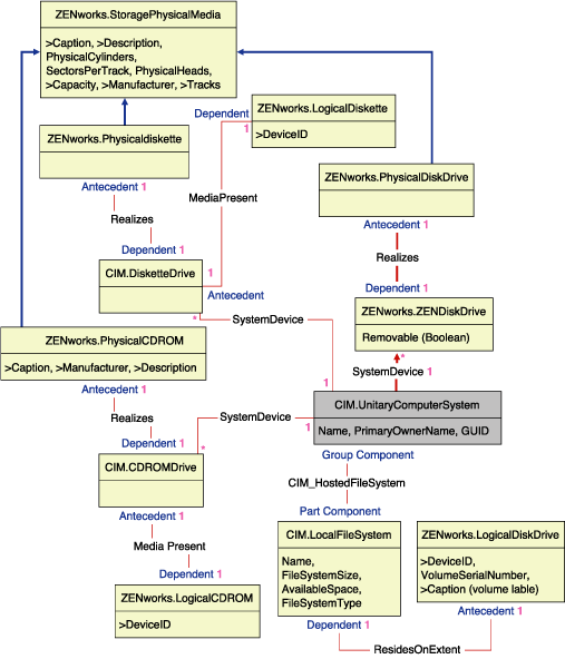 Schema für Speichermedien