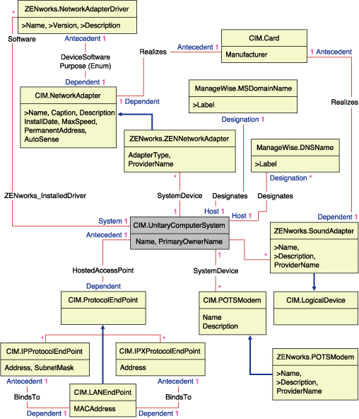 Schema für Netzwerk, Modem und Soundkarte