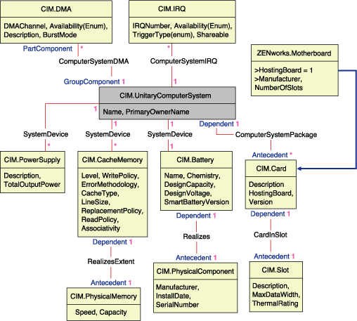 Schema für Batterie, Karte, Cache, Motherboard und DMA