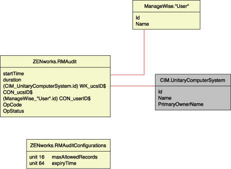 Schema für Fernverwaltungsrevision