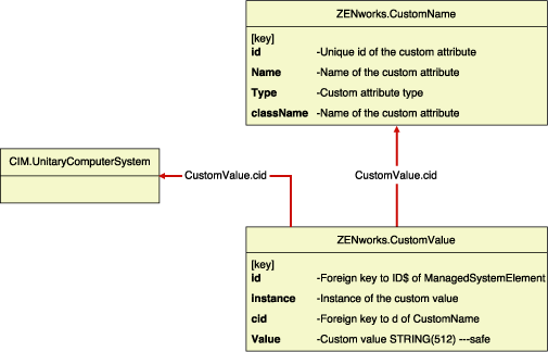 Schema für benutzerdefiniertes Inventar