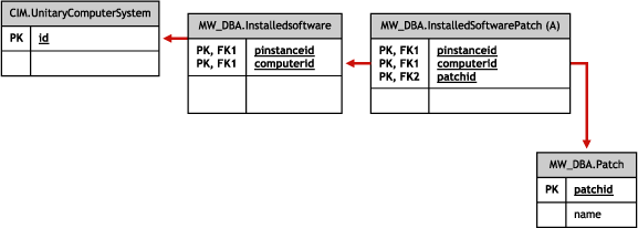 Schema für Softwarepatch