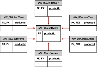 Schema für Software-Unterklassen