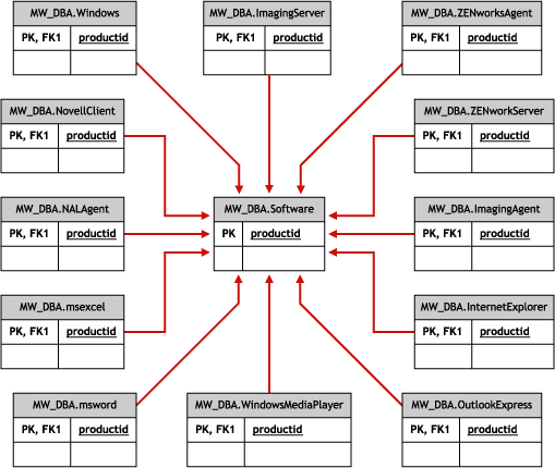 Schema für Software-Unterklassen