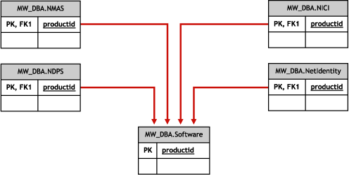 Schema für Software-Unterklassen