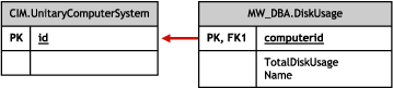 Schema für Speicherplatzauslastung