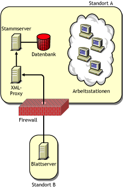 Inventarservereinrichtung hinter Firewall