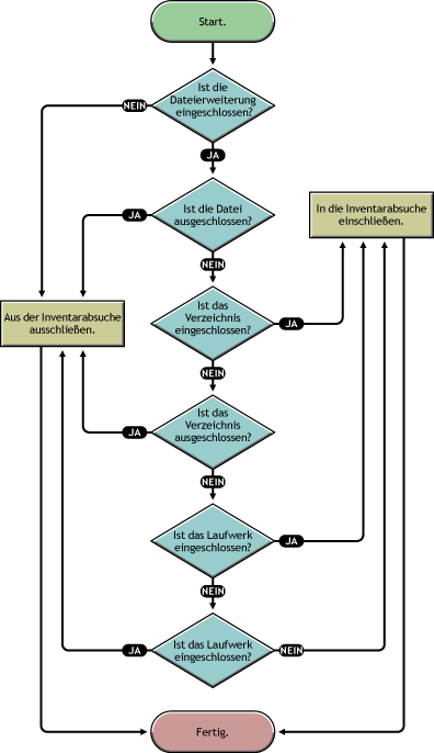 Rangfolge der Regeln "Absuche der Speicherplatzauslastung"