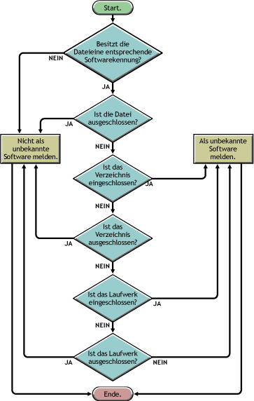 Rangfolge von Software-Absucheregeln für als unbekannte Software zu meldende Software