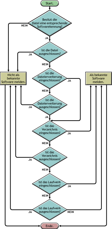 Rangfolge von Software-Absucheregeln für als bekannte Software zu meldende Software