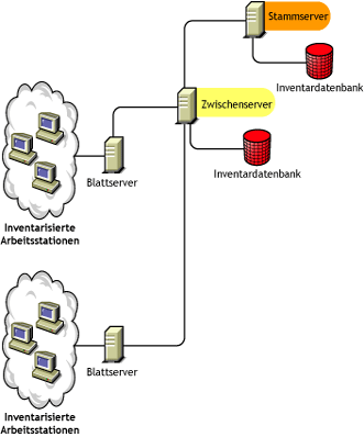 Ein Stammserver zusammen mit einem Zwischenserver mit Inventardatenbank, in die die niedrigeren Blattserver ein Roll-up der Inventarinformationen durchführen.