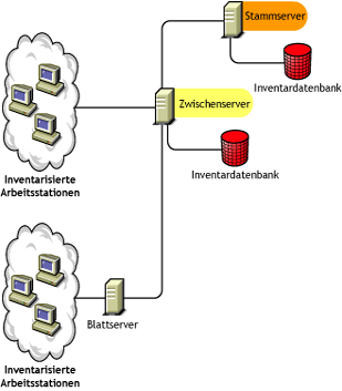 Ein Stammserver mit einem Zwischenserver, mit dem eine Inventardatenbank sowie inventarisierte Arbeitsstationen verbunden sind.