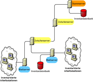 Ein Blattserver mit Inventardatenbank führt ein Roll-up der Inventarinformationen zum Zwischenserver durch.