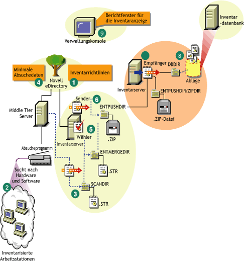 Inventarabsuchezyklus im Roll-up-Szenario, bestehend aus Arbeitsstationen ohne Novell Client-Installation.