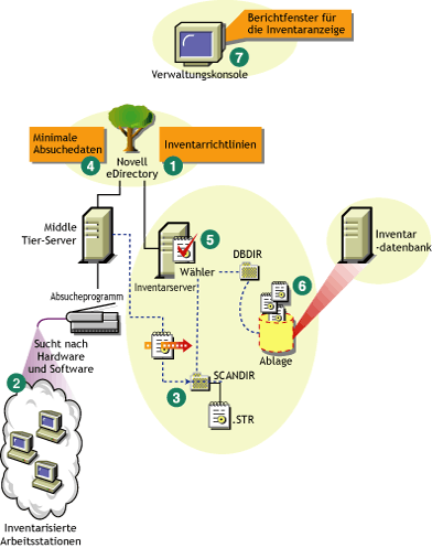 Inventarabsuchezyklus im eigenständigen Szenario, bestehend aus Arbeitsstationen ohne Novell Client.