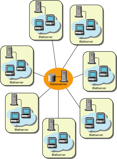 Mehrere Blattserver sind mit einem zentralen Stammserver verbunden.