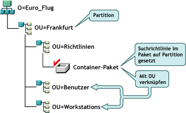 Abbildung einer eDirectory-Baumstruktur mit einer auf der Partitionsgrenze basierenden Suchrichtlinie.