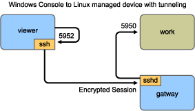 Windows-Konsole an Linux-verwaltetes Gerät mit Tunneling