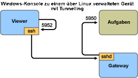 Windows-Konsole an Linux-verwaltetes Gerät mit Tunneling