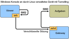Windows-Konsole zu von Linux verwaltetem Gerät mit Tunneling