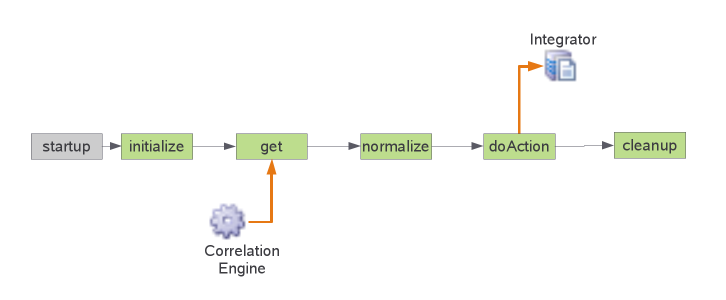 Action-flow