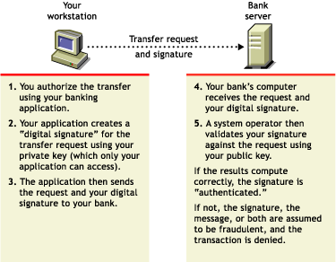 Public Key Process