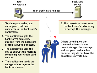 Encryption Process