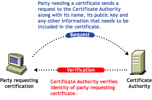 Certificate Request