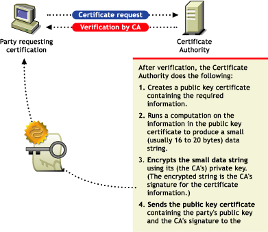 Digital Signature