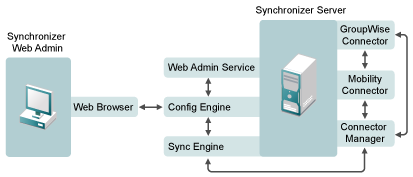 Data Synchronizer components