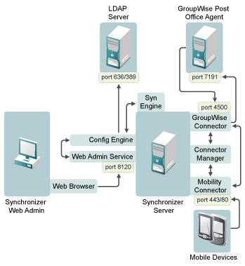 Default ports for Data Synchronizer components