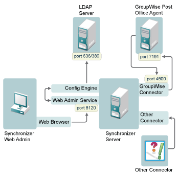 Default ports for Data Synchronizer components