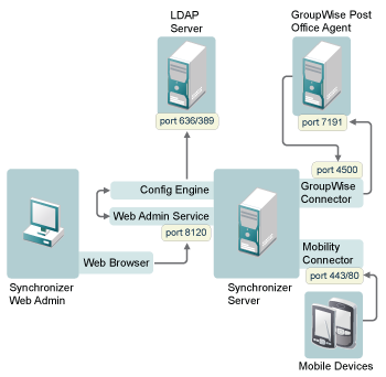 Default ports for Data Synchronizer components