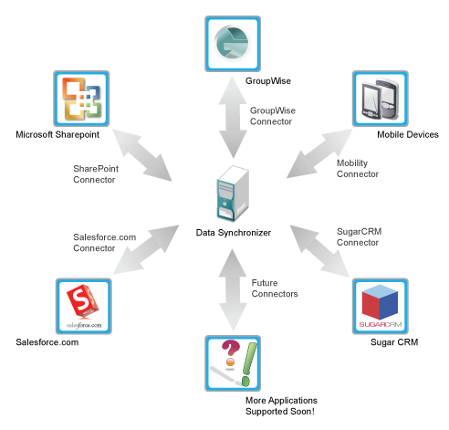 Data Synchronizer and bi-directional connectors