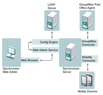 Synchronizer System Configuration