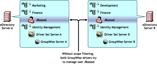 Two servers with overlapping replicas, without scope filtering