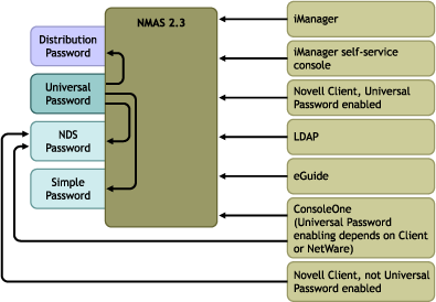 Utilities go through NMAS to update passwords, except for legacy utilities which update NDS password directly