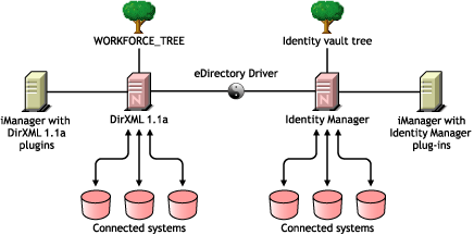 Installing Identity Manager beside DirXML 1.1a