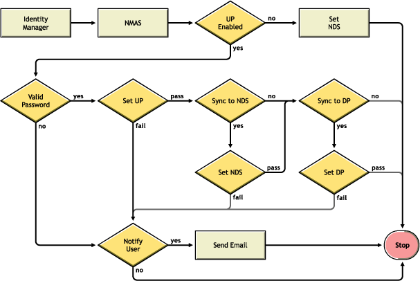 Flowchart for Scenario 2