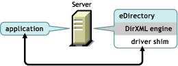 The DirXML engine running under eDirectory
