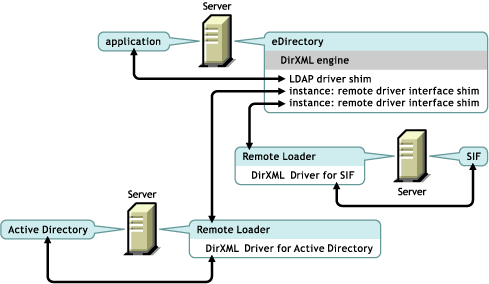 A connected system, including the Remote Loader