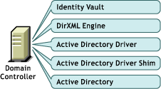 All components are on one server