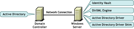 Active Directory and the driver shim on separate servers