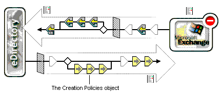 The Creation Policies object