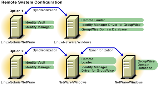 Remote system configuration.