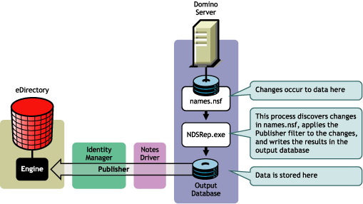 Publisher channel communication